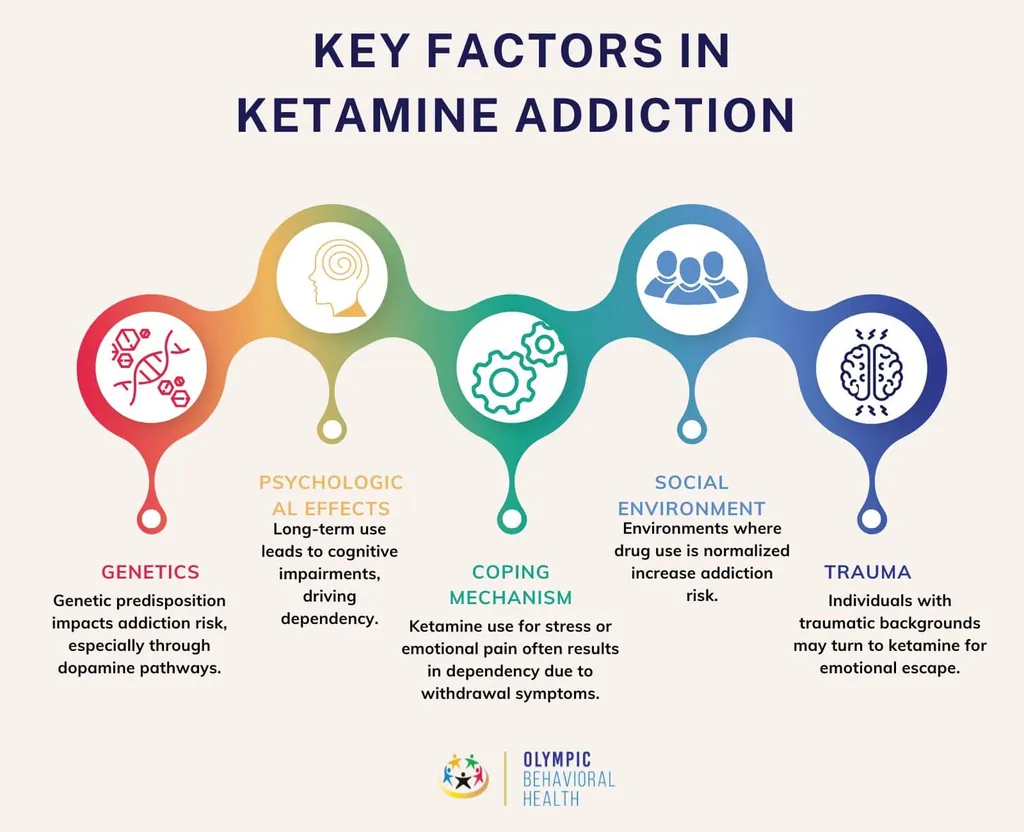 Key factors in ketamine addiction: genetics, psychological effects, coping mechanism, social environment and trauma