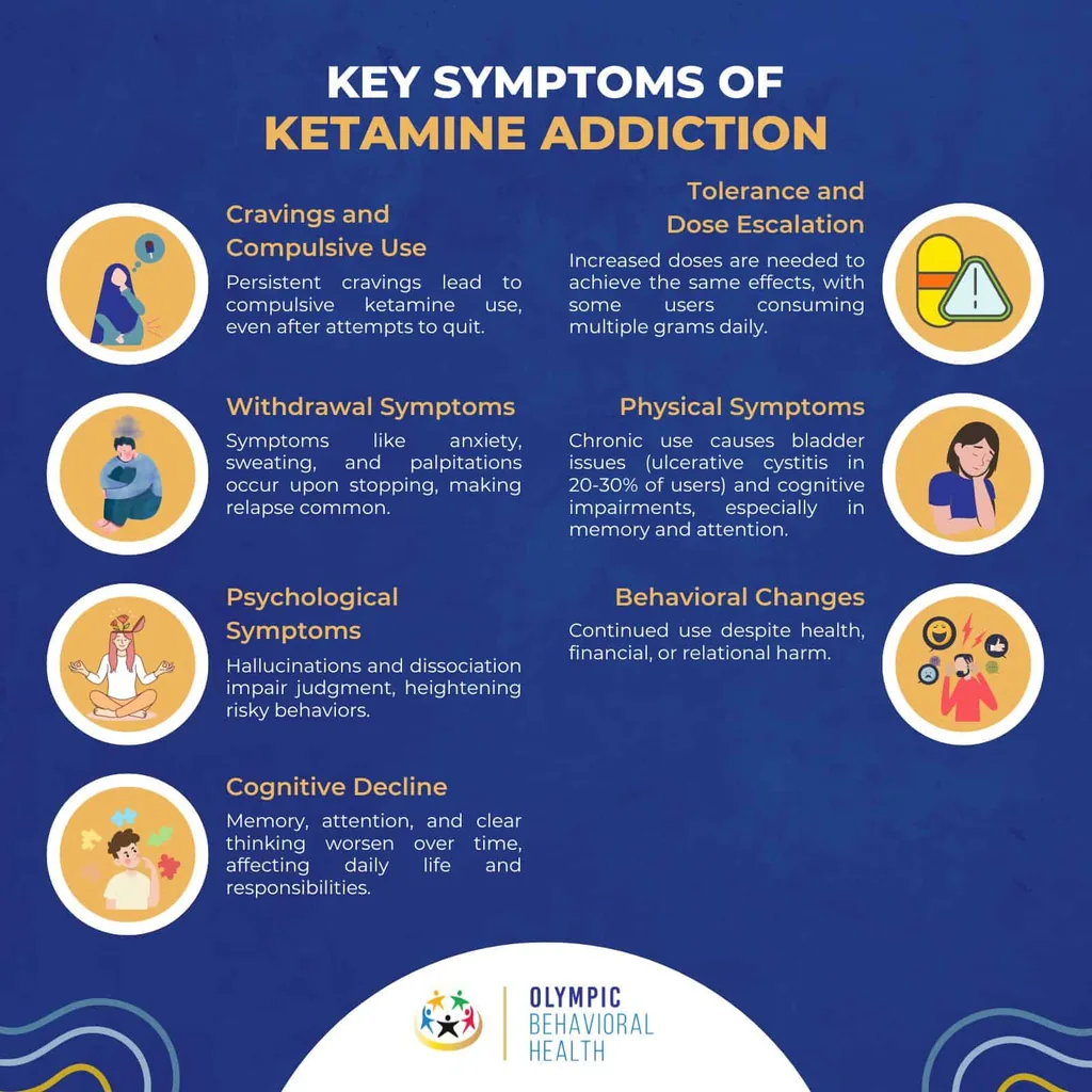 Key symptoms of ketamine addiction: cravings, withdrawal, tolerance, physical and psychological symptoms, cognitive decline