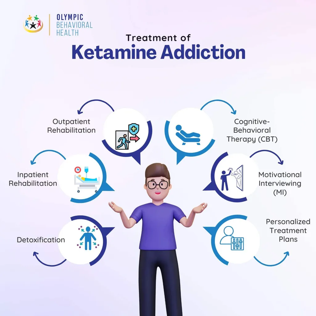 Ketamine addiction treatment cycle: detox, inpatient and outpatient rehab, CBT, motivational interviewing