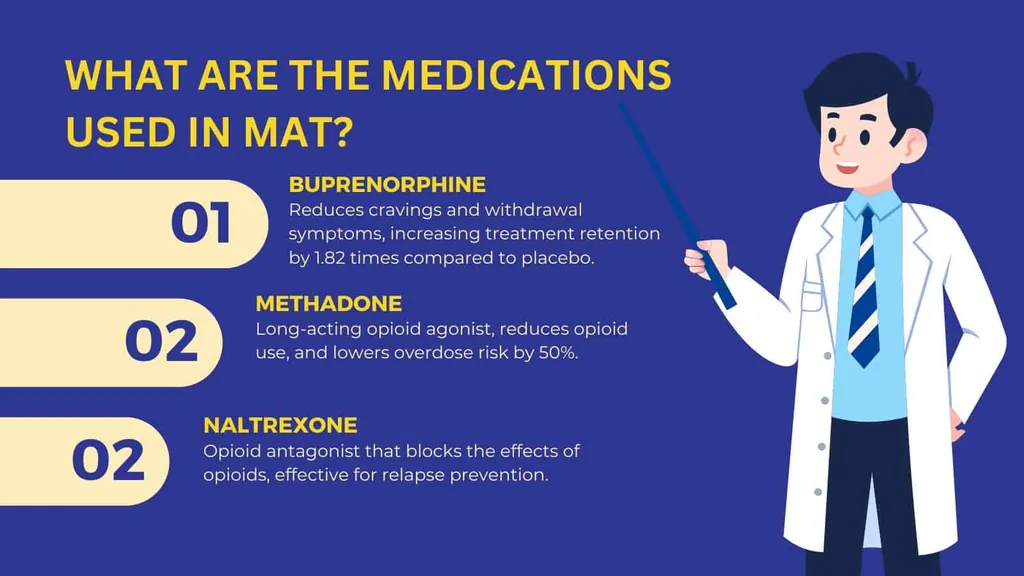 Medications used in MAT: buprenorphine, methadone and naltrexone, with a cartoon doctor pointing to each one