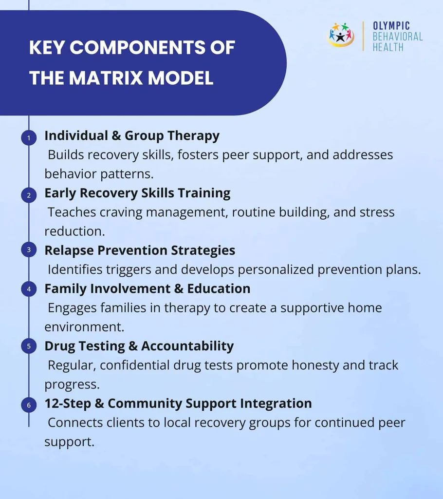 Key Components of the Matrix Model: group therapy, recovery skills, relapse prevention, family, drug testing, 12-step