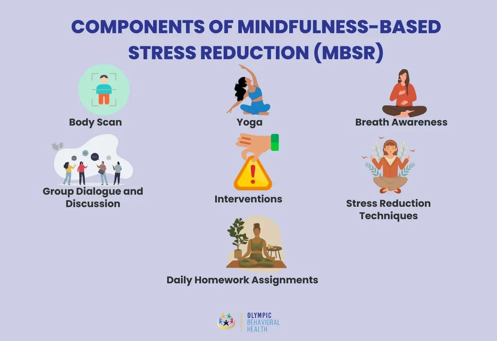 Components of mindfulness-based stress reduction (MBSR): body scan, yoga, breath awareness, group dialogue and daily homework