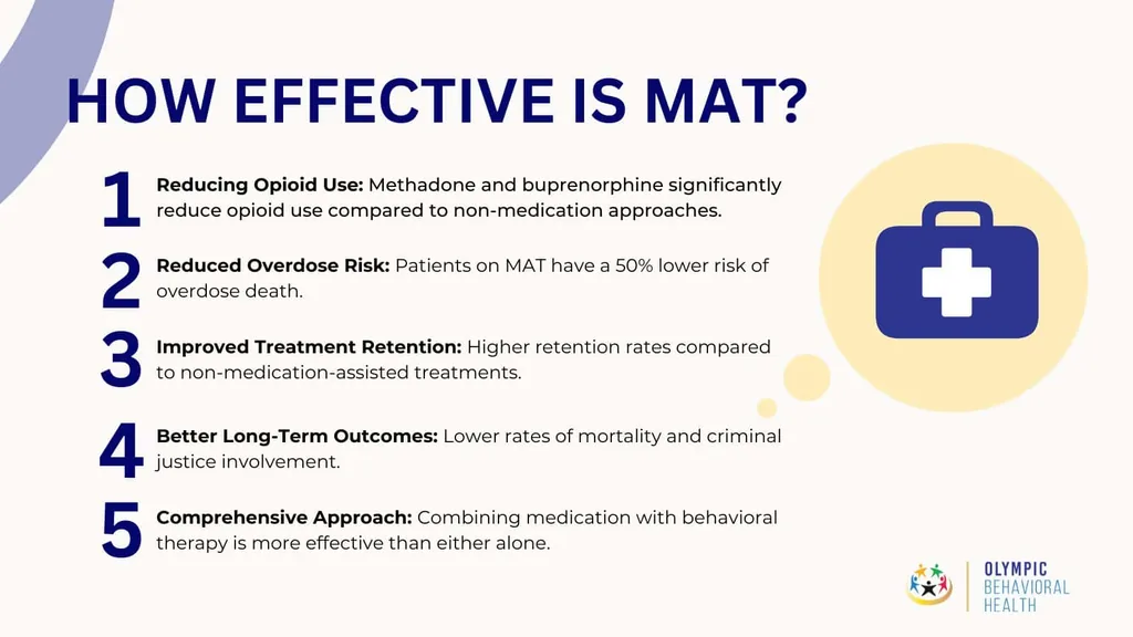 How effective is MAT? Five points, including reduced opioid use and a 50% lower overdose death risk on MAT