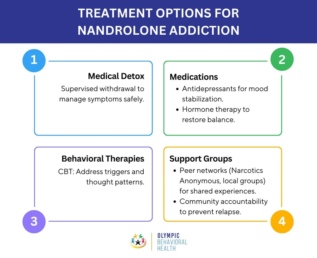 Treatment options for nandrolone addiction: medical detox, medications, behavioral therapies such as CBT and support groups