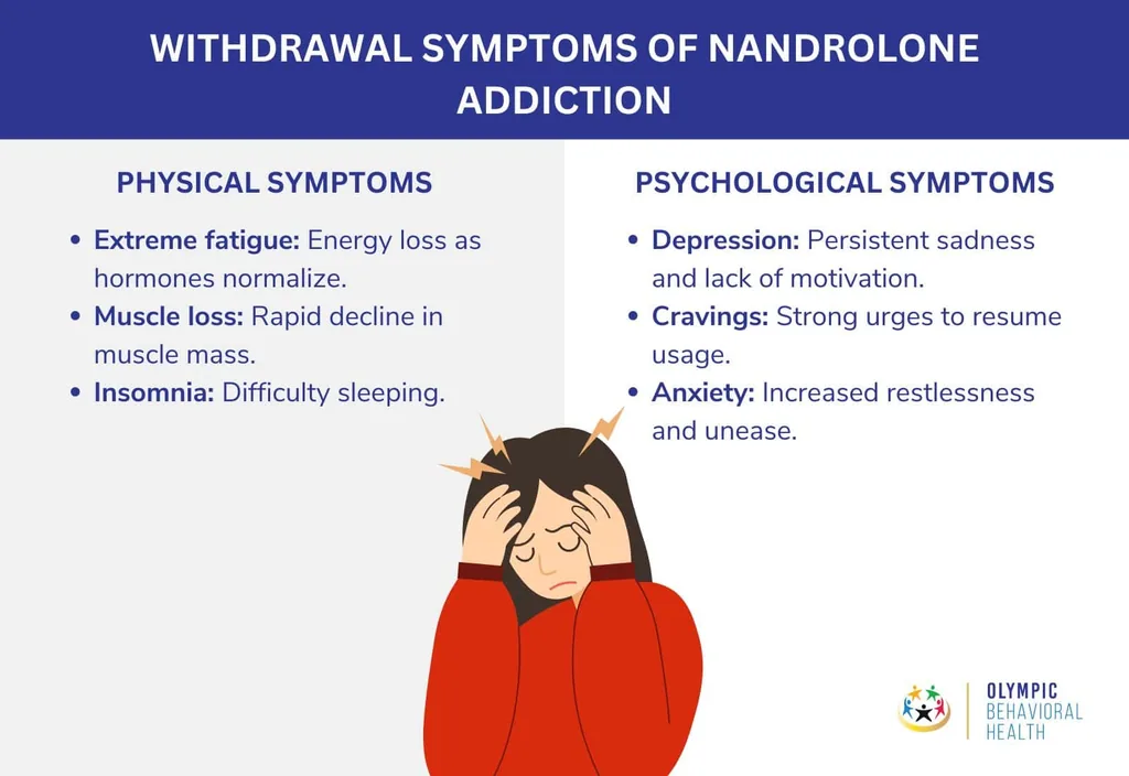 Nandrolone withdrawal symptoms: fatigue, muscle loss and insomnia, plus depression, cravings and anxiety