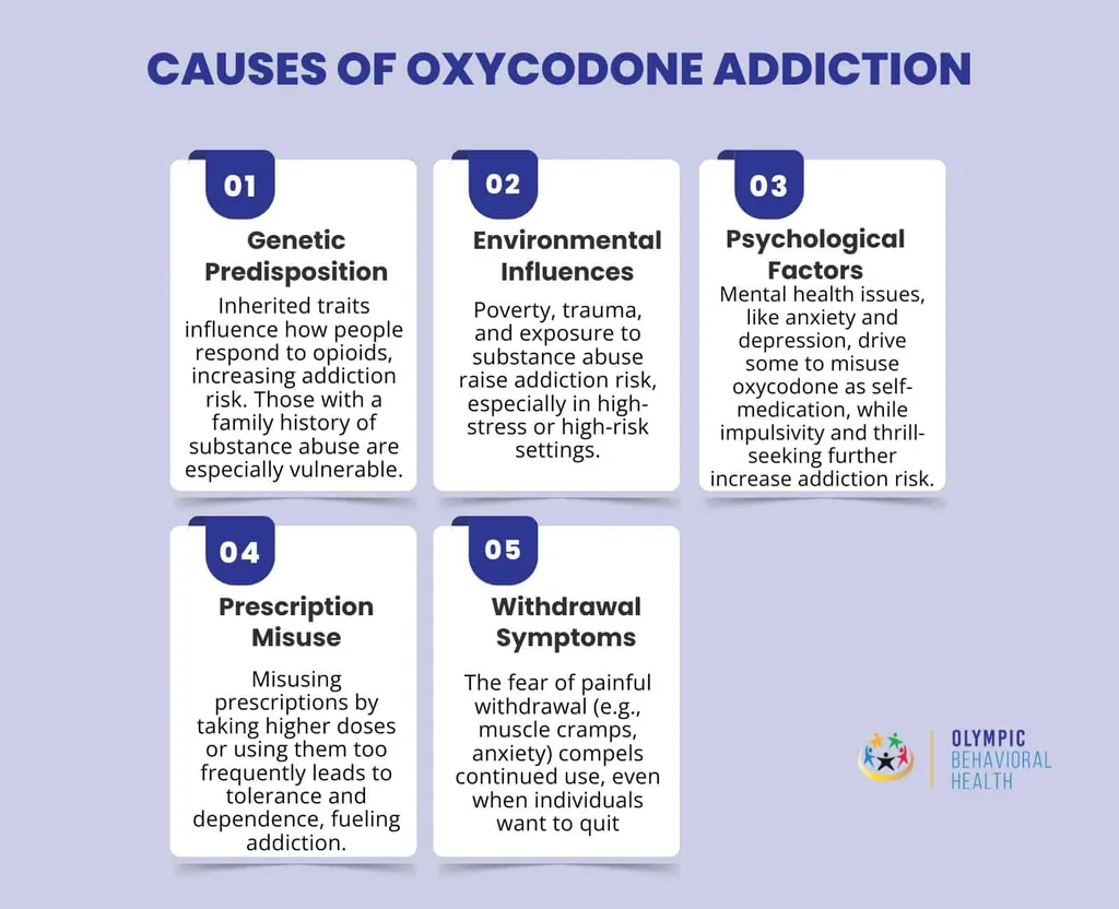Causes of oxycodone addiction: genetics, environment, psychological factors, prescription misuse and withdrawal symptoms