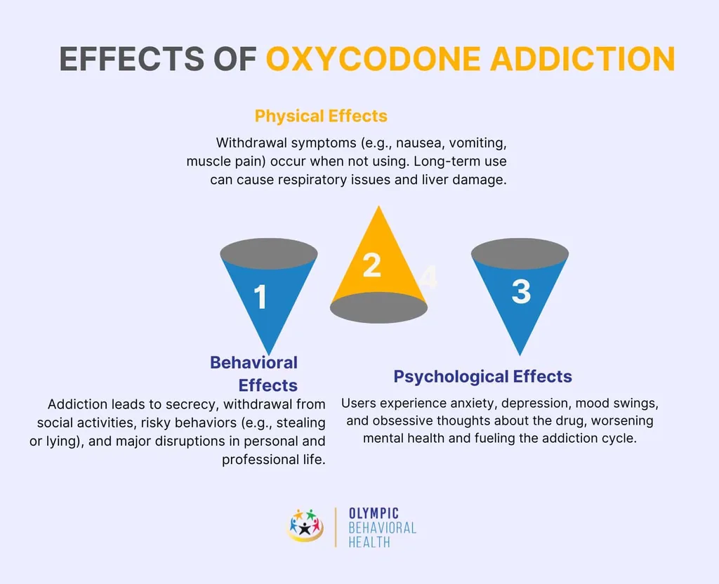 Effects of oxycodone addiction infographic covering physical, behavioral and psychological effects such as liver damage