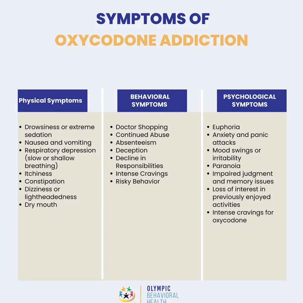 Oxycodone addiction symptoms table: physical, behavioral and psychological, such as sedation and doctor shopping