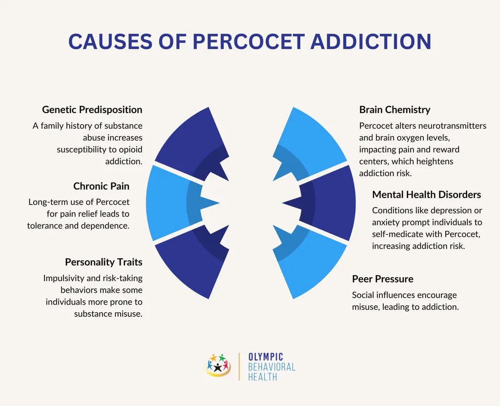Causes of Percocet addiction: genetics, chronic pain, personality traits, brain chemistry, mental health and peer pressure