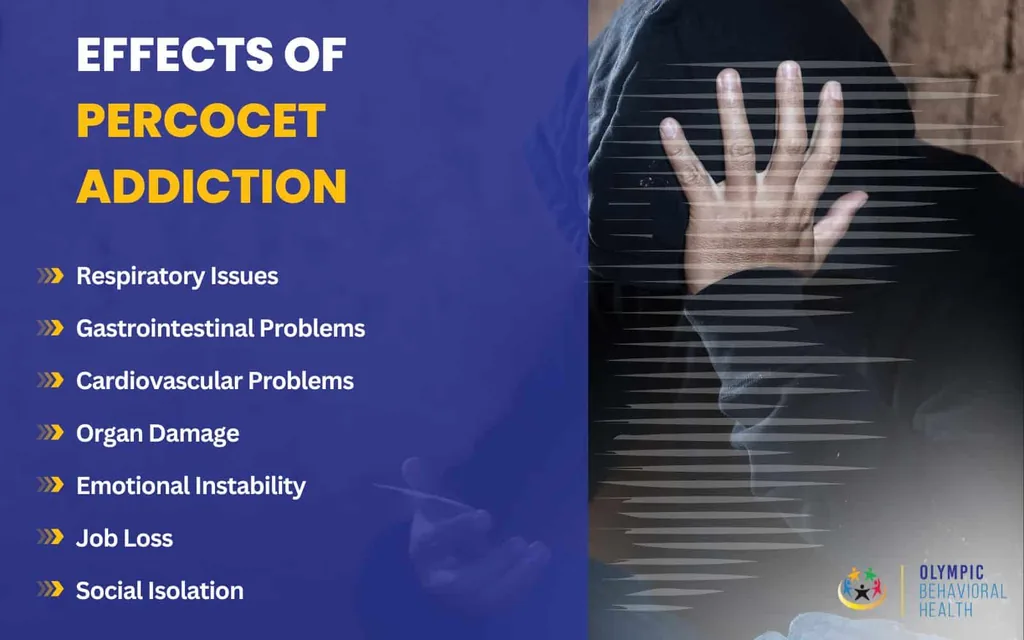 Effects of Percocet addiction: respiratory, gastrointestinal and cardiovascular problems, organ damage and job loss