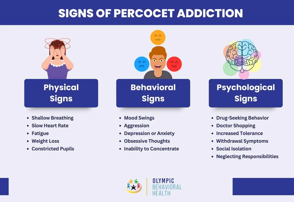 Signs of Percocet addiction: physical signs like shallow breathing, behavioral mood swings and drug-seeking behavior