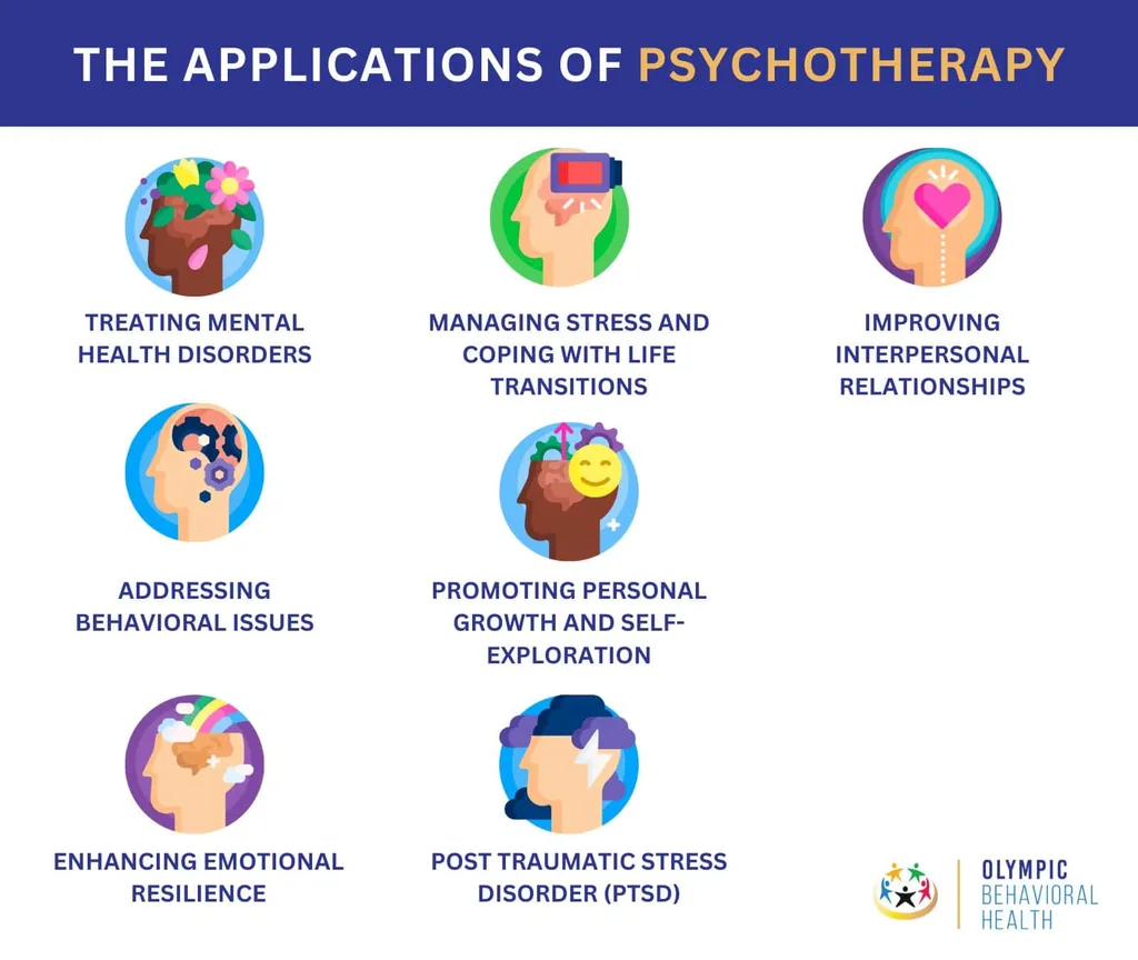 Infographic of psychotherapy uses: mental health disorders, stress, relationships, behavioral issues, resilience and PTSD