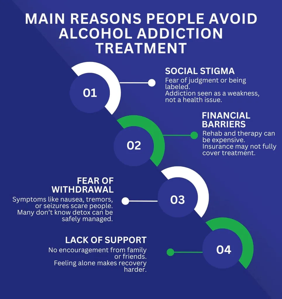 Main reasons people avoid alcohol addiction treatment: social stigma, financial barriers, fear of withdrawal, lack of support