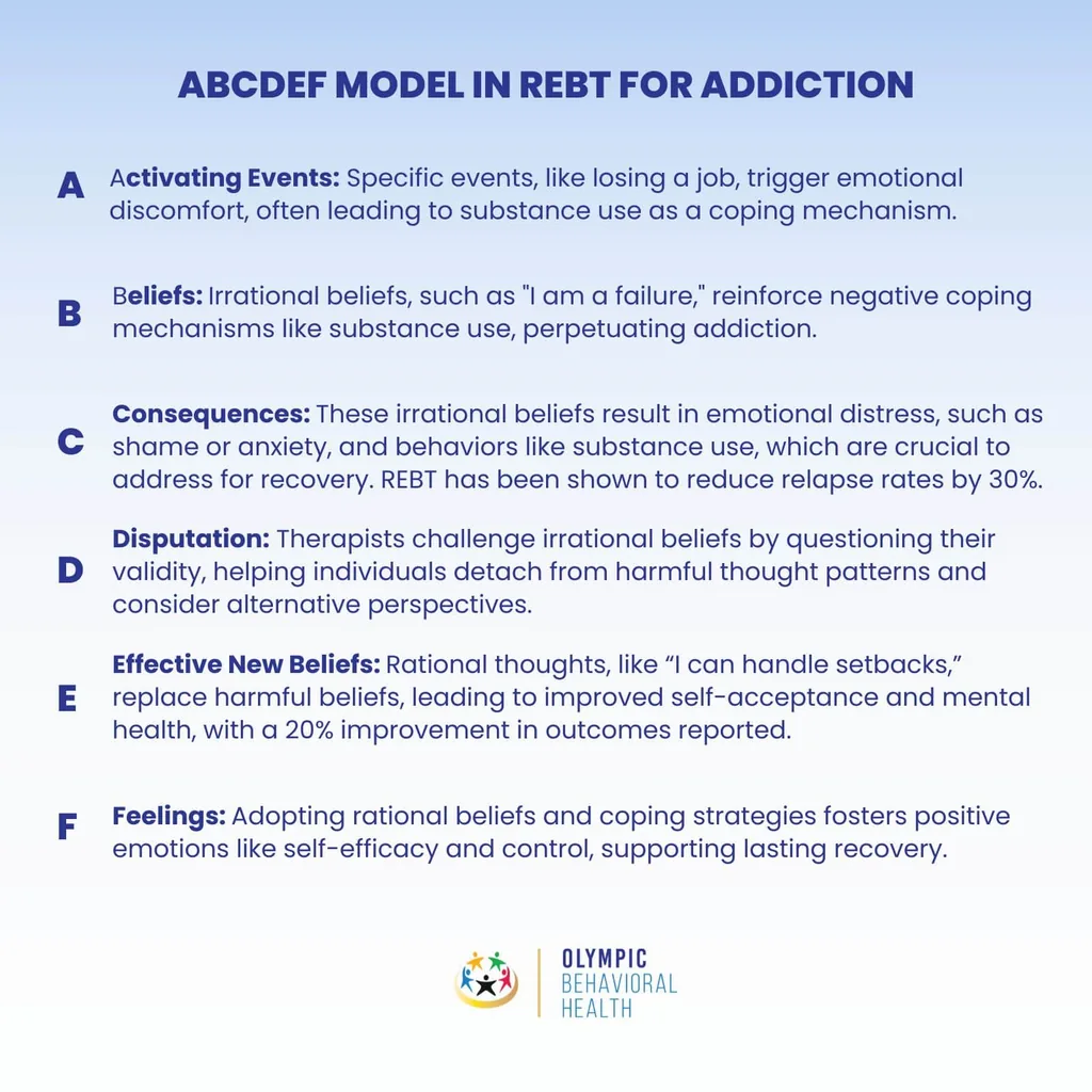 ABCDEF model in REBT for addiction: activating events, beliefs, consequences, disputation, effective new beliefs, feelings