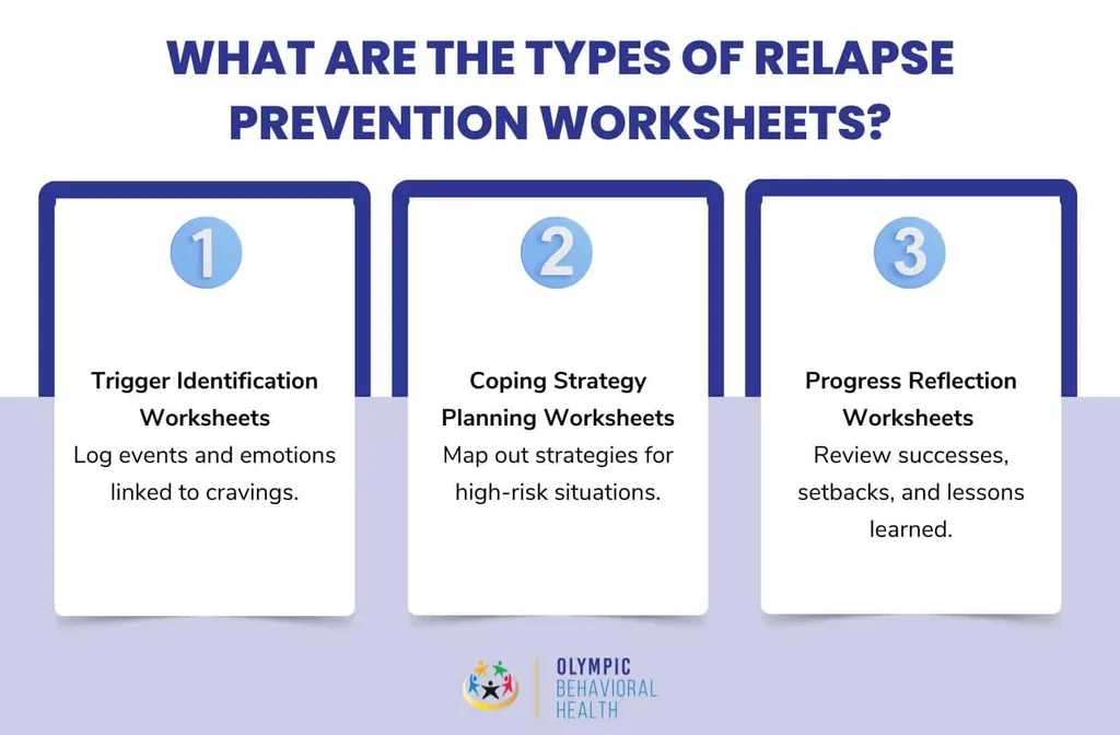 Three types of relapse prevention worksheets: trigger identification, coping strategy planning and progress reflection