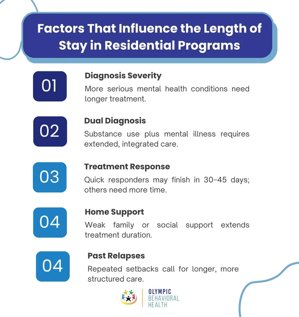 Factors that influence residential program length: diagnosis severity, dual diagnosis, treatment response, home support