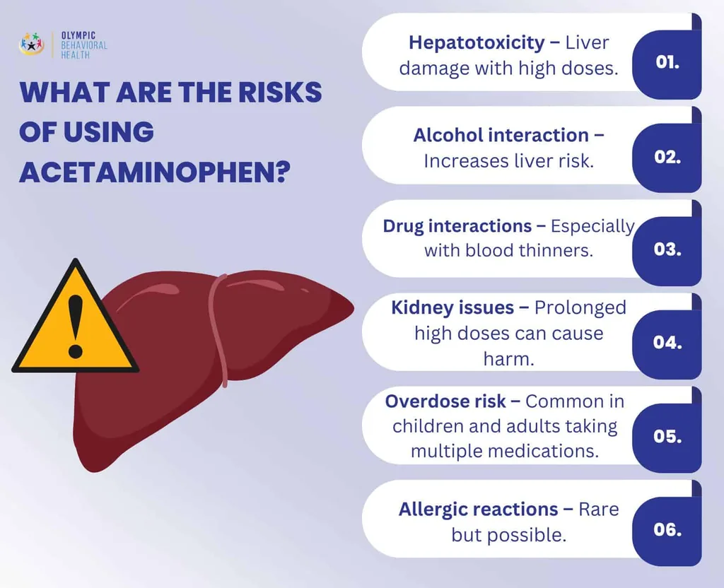 Six risks of using acetaminophen, including liver damage, alcohol and drug interactions, kidney issues and overdose