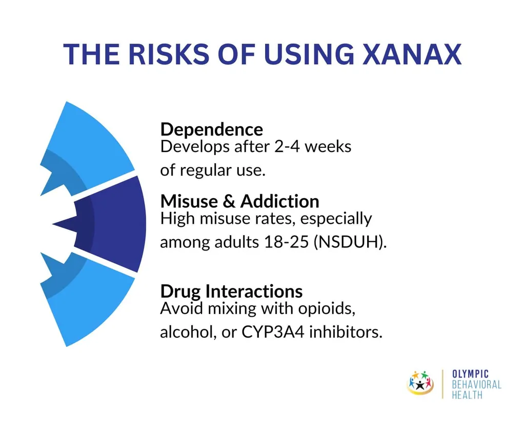 The risks of using Xanax: dependence within 2-4 weeks, high misuse among adults 18-25, and dangerous drug interactions