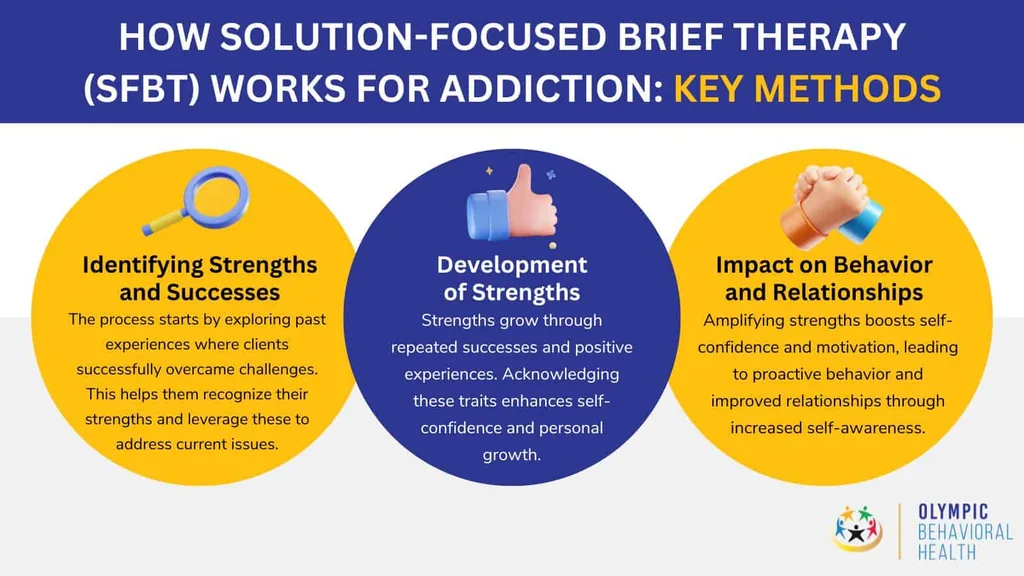 How SFBT works for addiction: identifying strengths, developing strengths and impact on behavior and relationships
