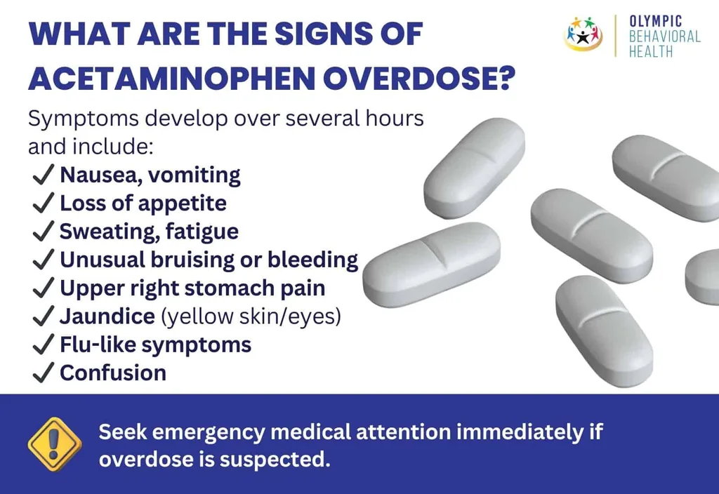 Signs of acetaminophen overdose: nausea, sweating, bruising, jaundice and confusion; seek emergency care if suspected