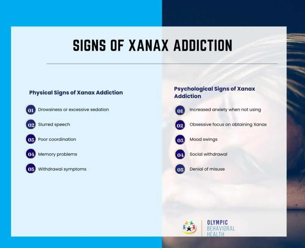 Signs of Xanax Addiction infographic listing physical signs like drowsiness and slurred speech, and psychological signs