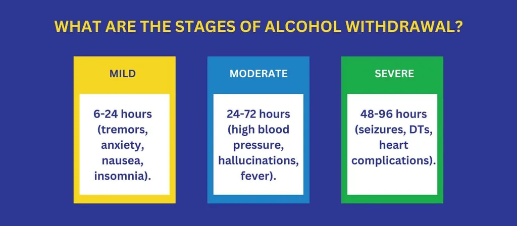Stages of alcohol withdrawal chart: mild at 6–24 hours, moderate at 24–72 hours, severe at 48–96 hours with seizures and DTs