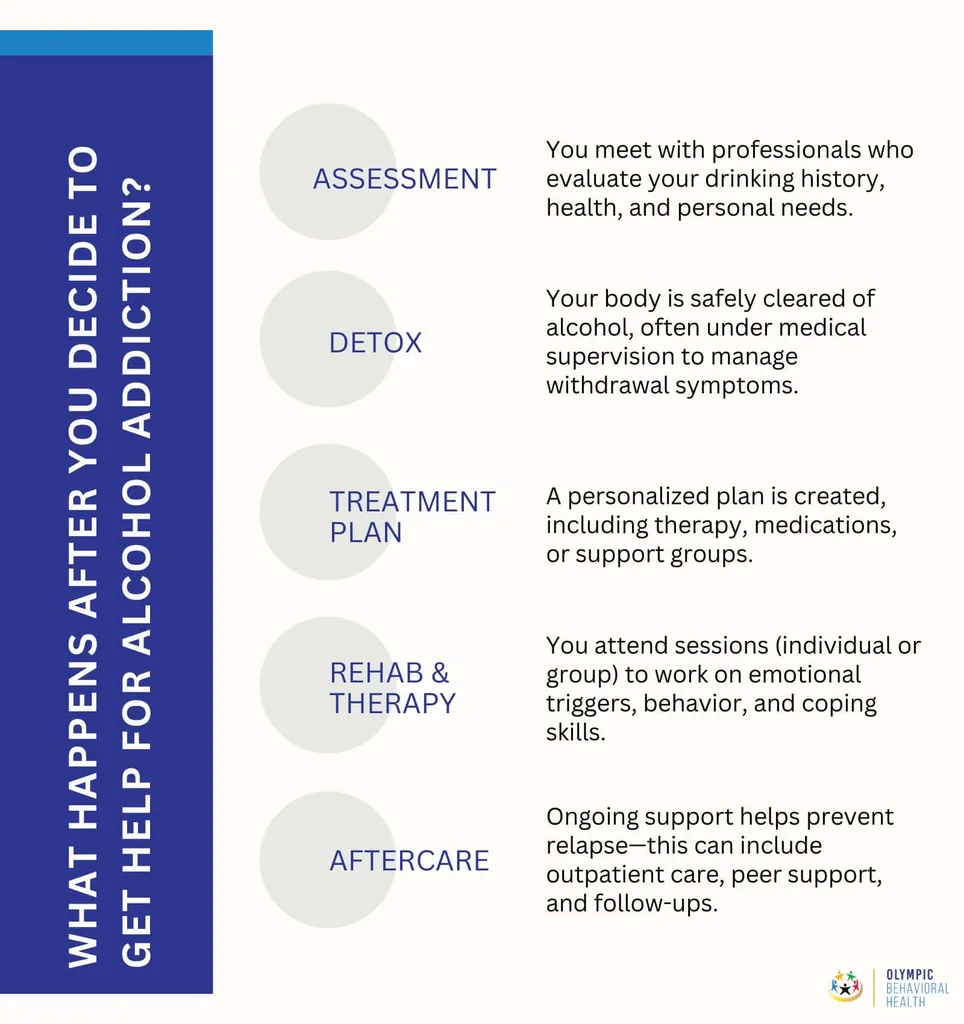 Steps after deciding to get help for alcohol addiction: assessment, detox, treatment plan, rehab and therapy, aftercare
