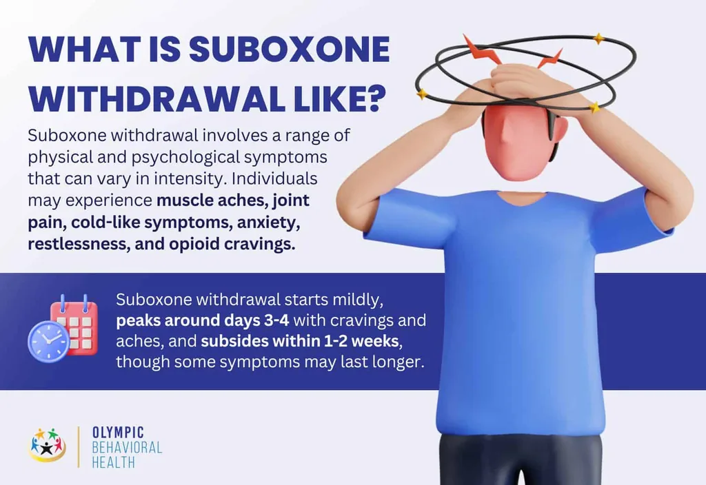 What Is Suboxone Withdrawal Like? infographic: muscle aches, anxiety, cravings, peaking days 3-4 and easing in 1-2 weeks
