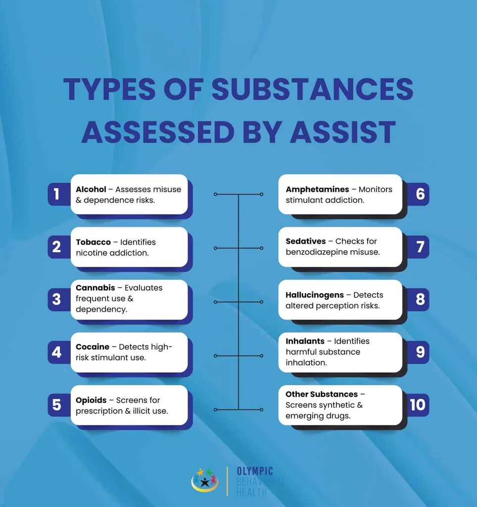 Ten types of substances assessed by ASSIST, including alcohol, tobacco, cannabis, cocaine, opioids and amphetamines