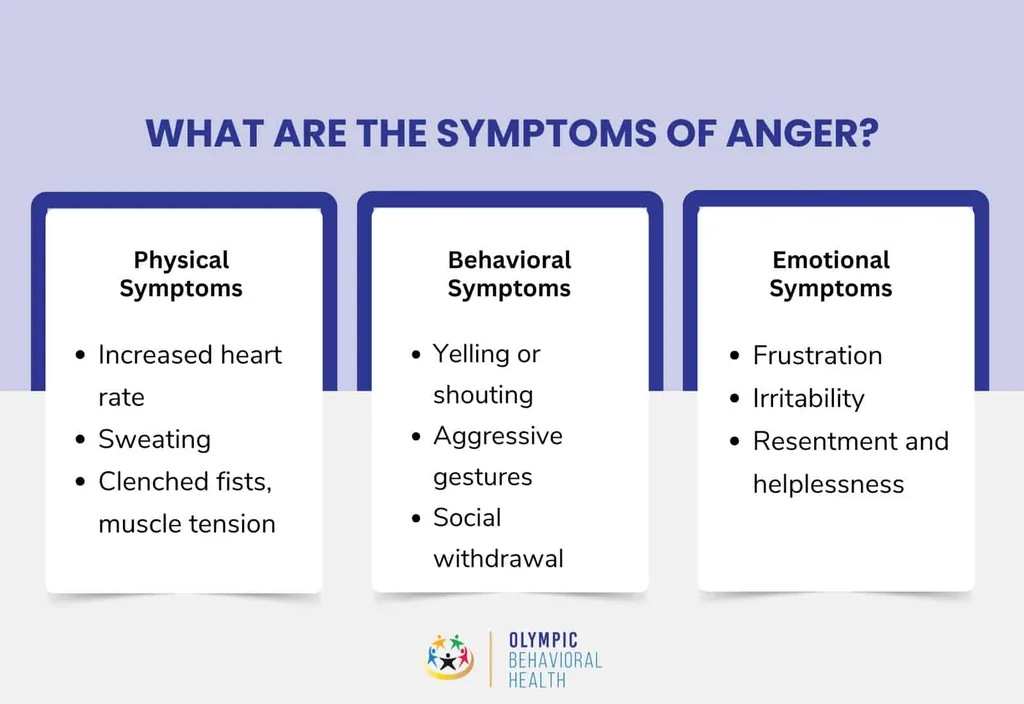 Symptoms of anger infographic: physical (racing heart, sweating), behavioral (yelling) and emotional (irritability) symptoms