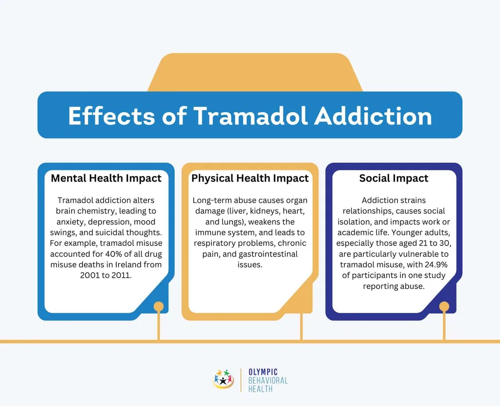 Effects of tramadol addiction in three panels: mental health impact, physical health impact and social impact