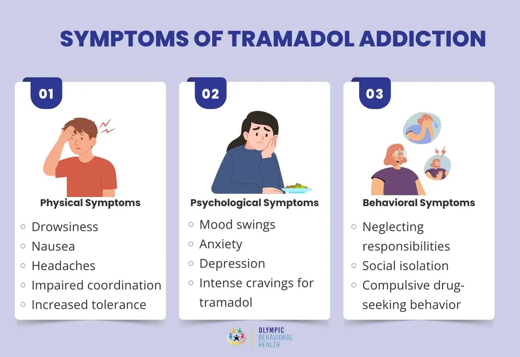 Tramadol addiction symptoms: physical drowsiness and nausea, psychological mood swings, behavioral isolation