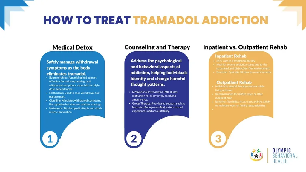 How to treat tramadol addiction: medical detox, counseling and therapy, and inpatient vs. outpatient rehab compared