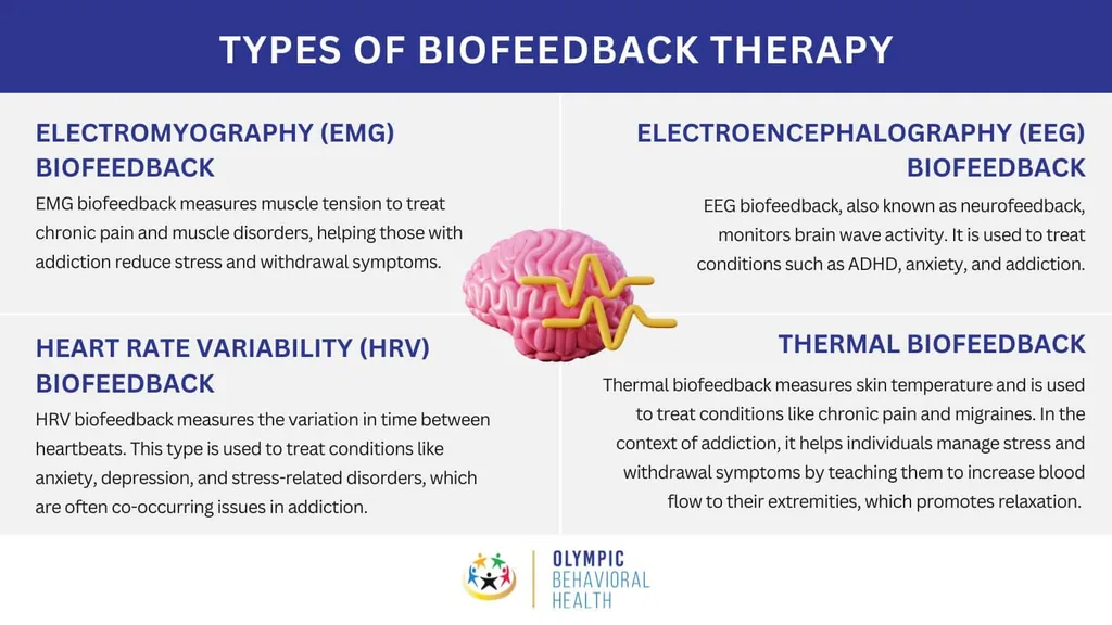 Infographic of biofeedback therapy types: EMG, EEG neurofeedback, heart rate variability and thermal biofeedback