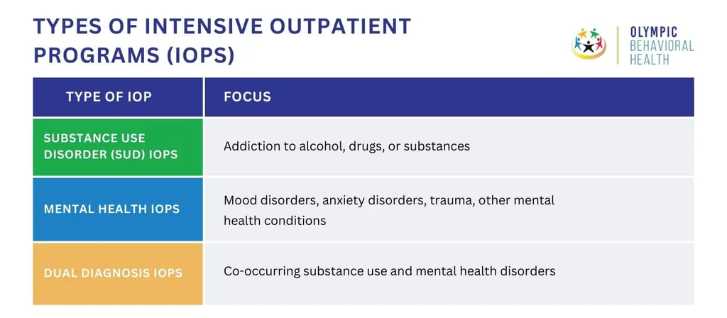 Table of intensive outpatient program types: substance use disorder IOPs, mental health IOPs and dual diagnosis IOPs