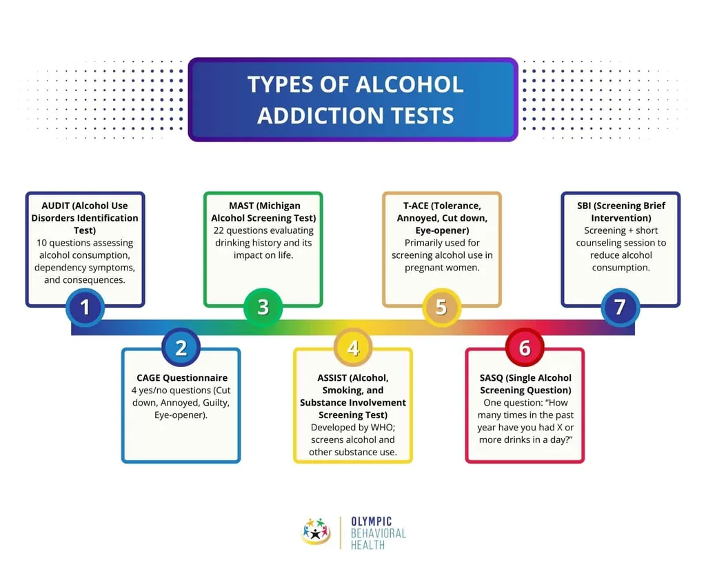 Seven types of alcohol addiction tests on a timeline: AUDIT, CAGE, MAST, ASSIST, T-ACE, SASQ and SBI