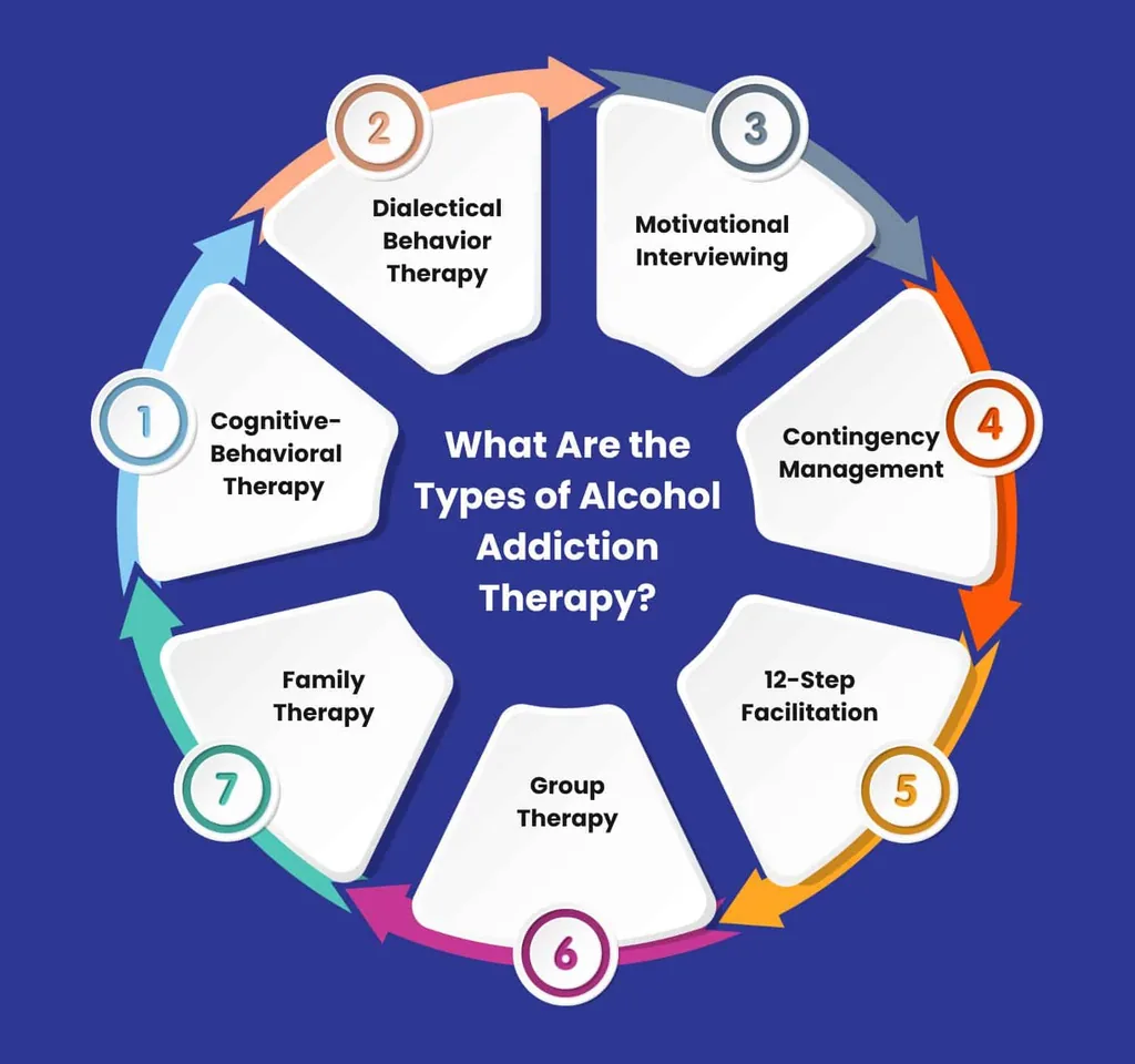 Wheel of seven types of alcohol addiction therapy, including CBT, DBT, motivational interviewing and 12-step facilitation