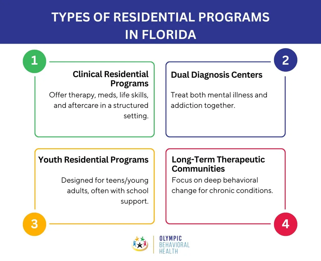 Types of residential programs in Florida: clinical, dual diagnosis, youth residential, long-term therapeutic
