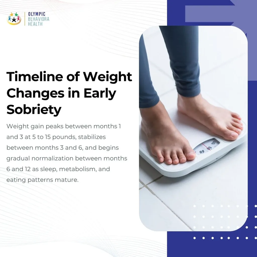 Timeline of Weight Changes in Early Sobriety: gain peaks in months 1 to 3 at 5 to 15 pounds, then stabilizes