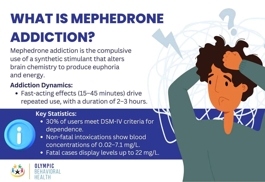 What is mephedrone addiction? Definition, addiction dynamics and statistics such as 30% meeting DSM-IV dependence criteria