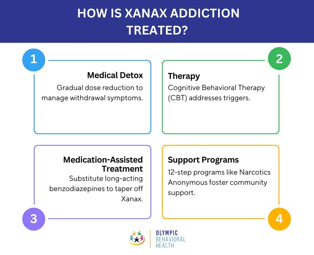 How is Xanax addiction treated? Medical detox, CBT therapy, medication-assisted treatment and 12-step support programs