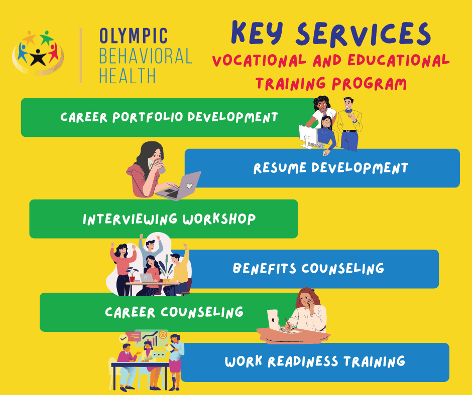 Info graphic explaining the key services of the vocational program at Olympic Behavioral Health