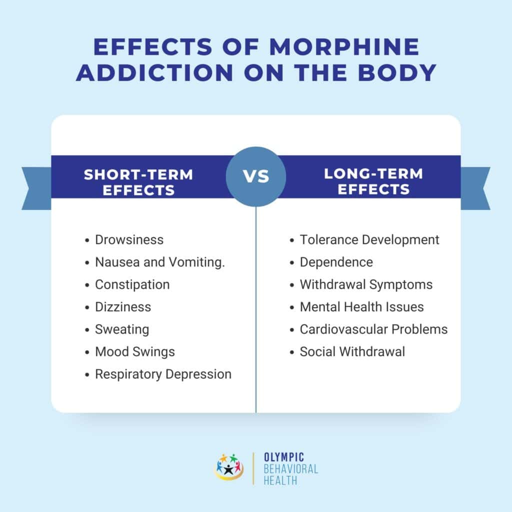 Effects of Morphine Addiction on the Body